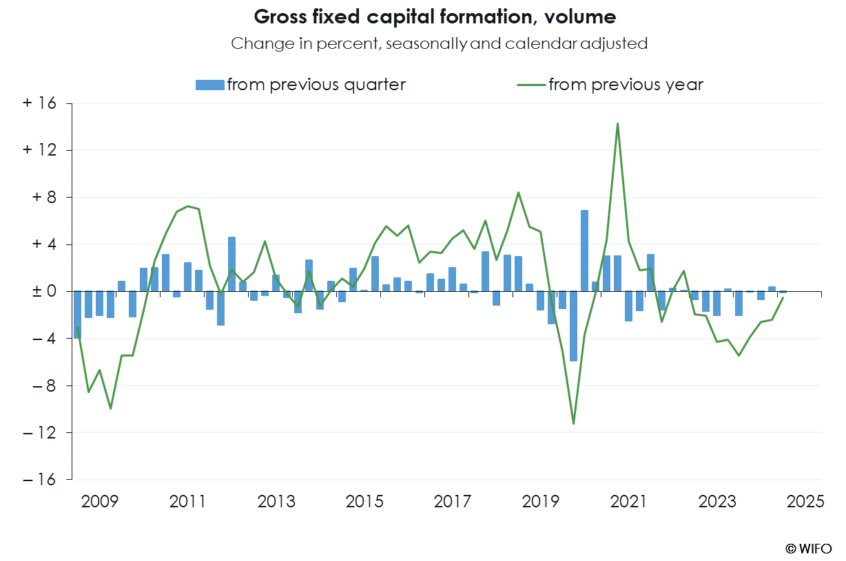 WIFO-BusinessCycleAnalysis QNA c GrossFixedCapitalFormation