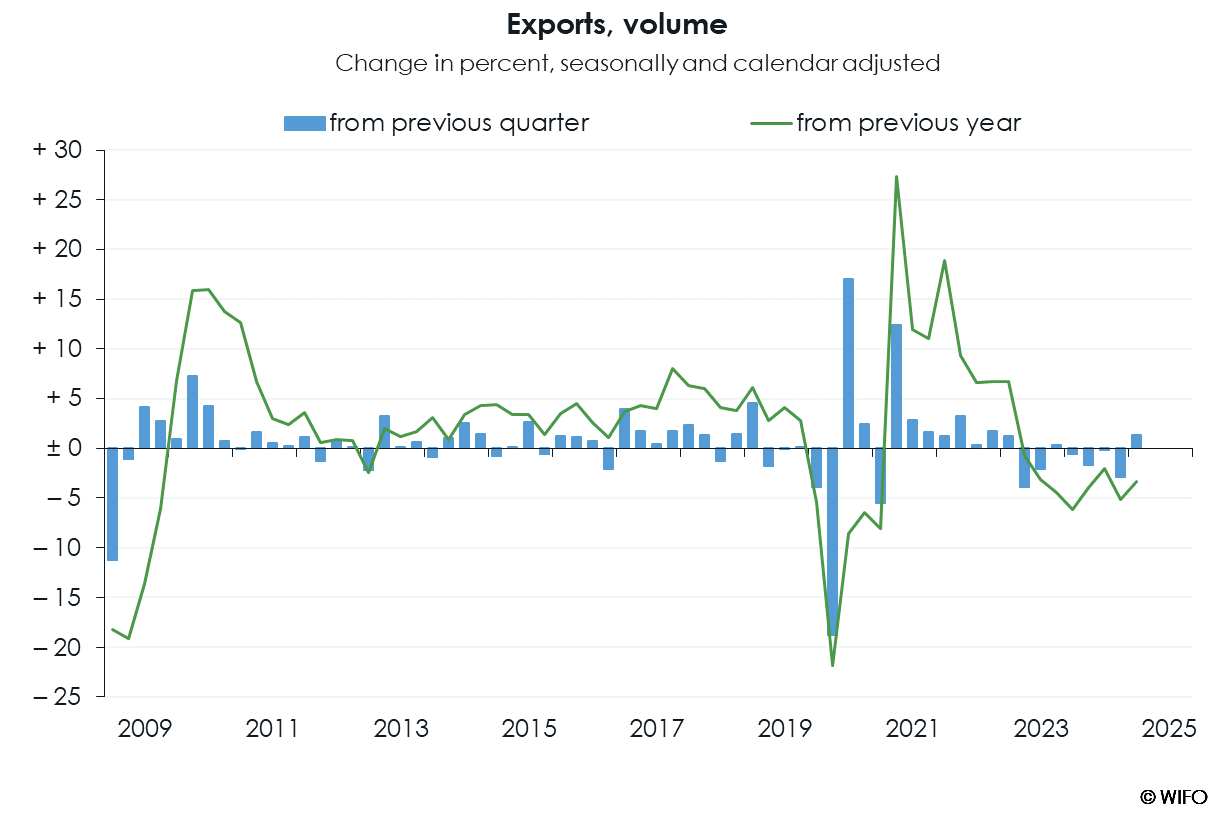 WIFO-BusinessCycleAnalysis QNA f Exports