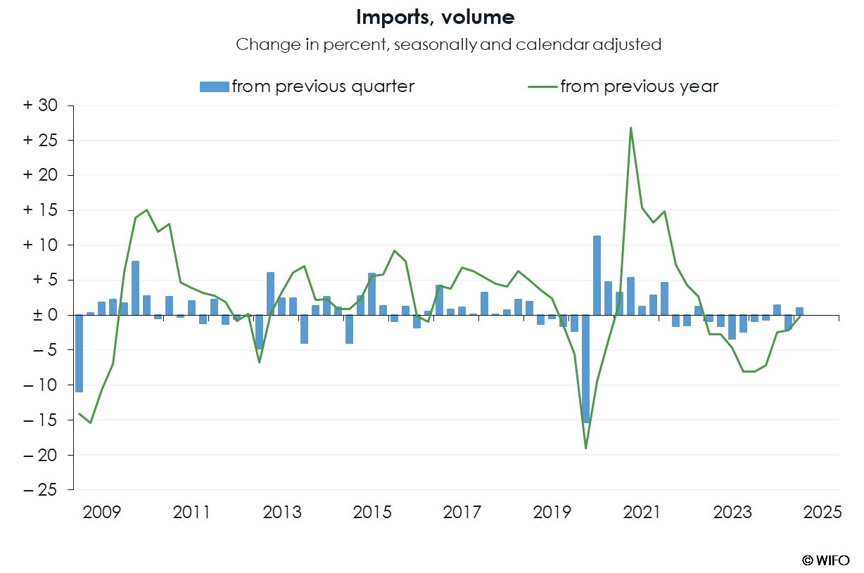 WIFO-BusinessCycleAnalysis QNA g Imports