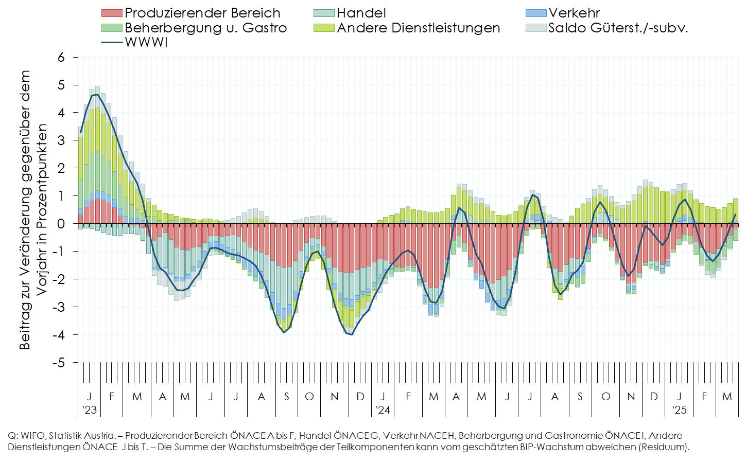 WIFO-Konjunkturberichterstattung WWWI BeitraegeEntstehung