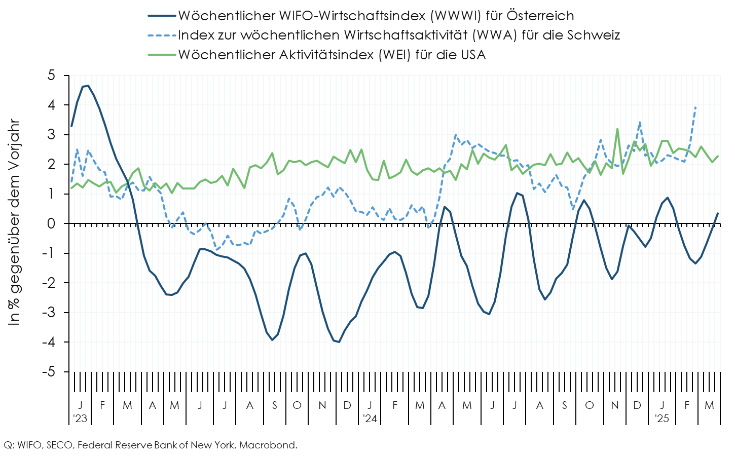 WIFO-Konjunkturberichterstattung WoechentlicheWirtschaftsaktivitaet