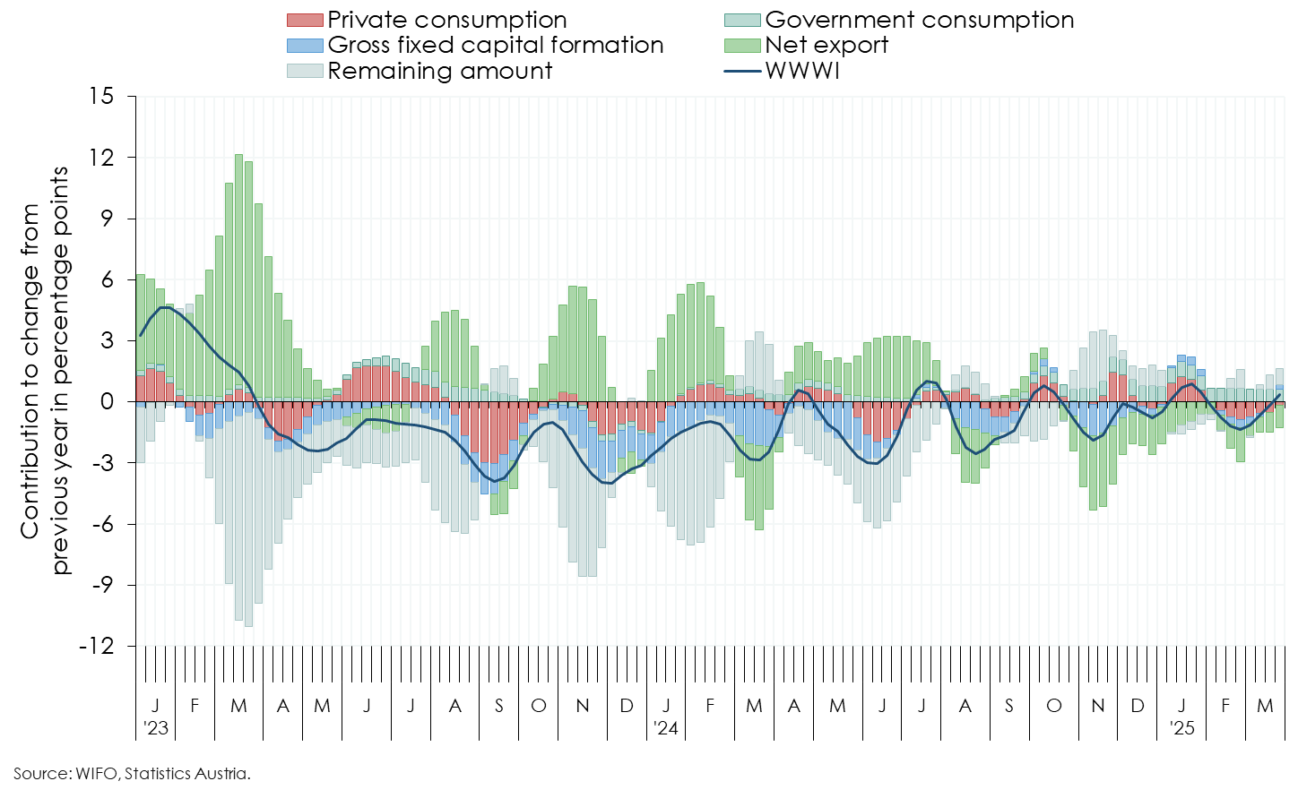 WIFO-BusinessCycleAnalysis WWWI ContributionsDemand