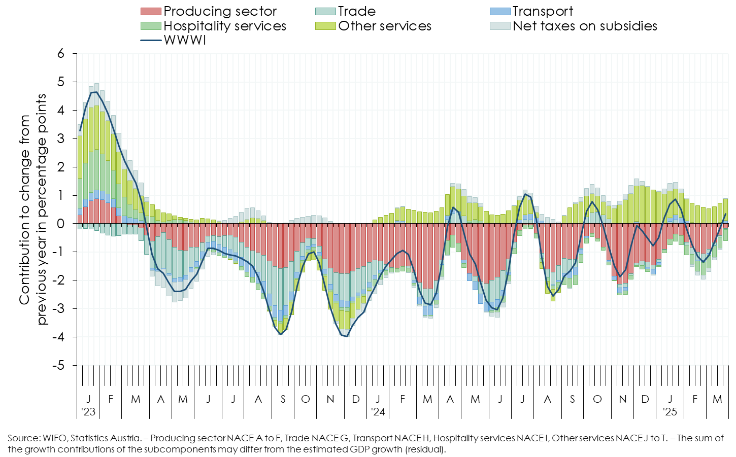 WIFO-BusinessCycleAnalysis WWWI ContributionsProduction