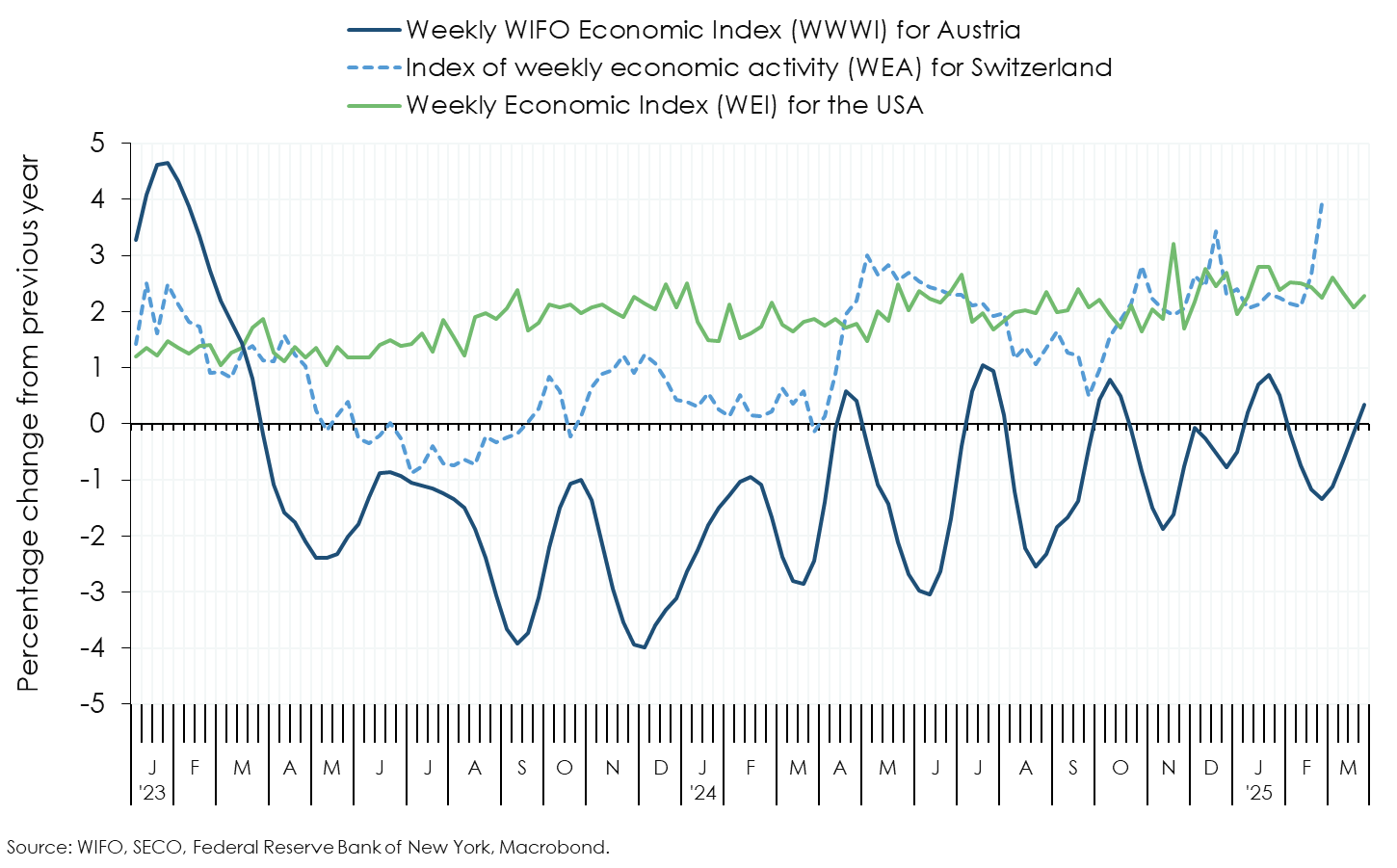WIFO-BusinessCycleAnalysis WeeklyEconomicActivity